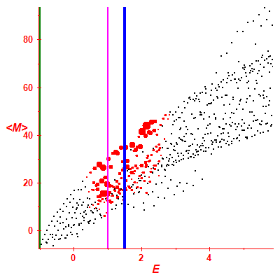 Peres lattice <M>